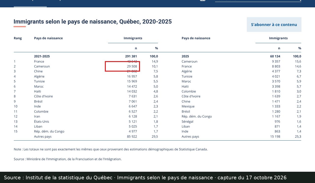 Capture d’écran de du tableau de l’Institut de la statistique du Québec : passage encadré « Cameroun 29 508 »