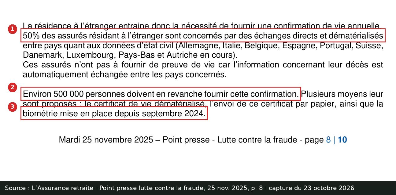 Capture d’écran annotée : dossier de presse de l’Assurance retraite du 25 novembre 2025, page 8, trois passages encadrés