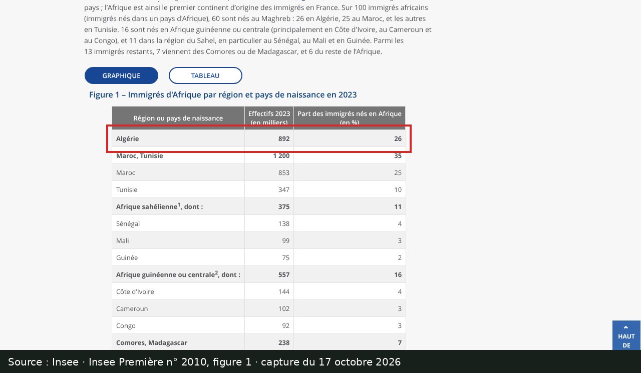 Capture d’écran de la page Insee Première n° 2010 (figure 1) : passage encadré « Algérie 892 26 »