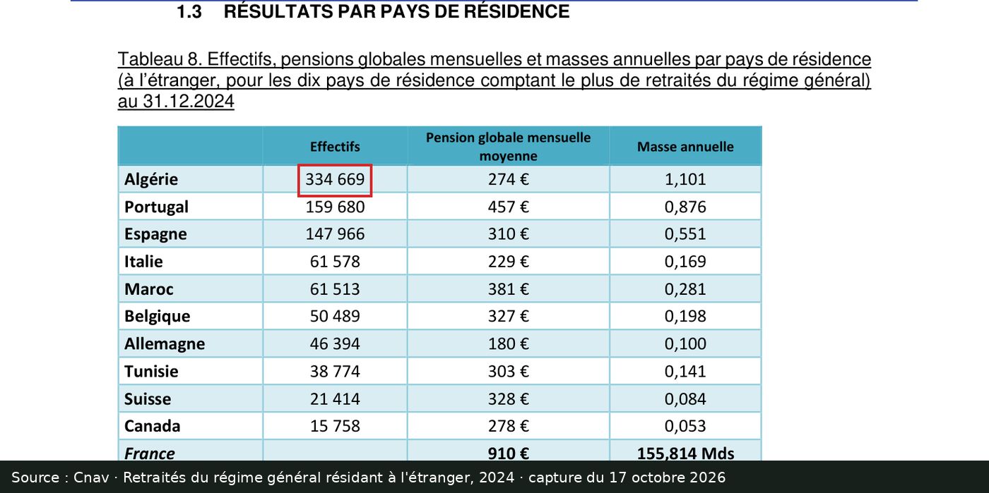 Capture d’écran de la publication de la Cnav sur les retraités résidant à l’étranger (tableau 8) : passage encadré « Algérie 334 669 »