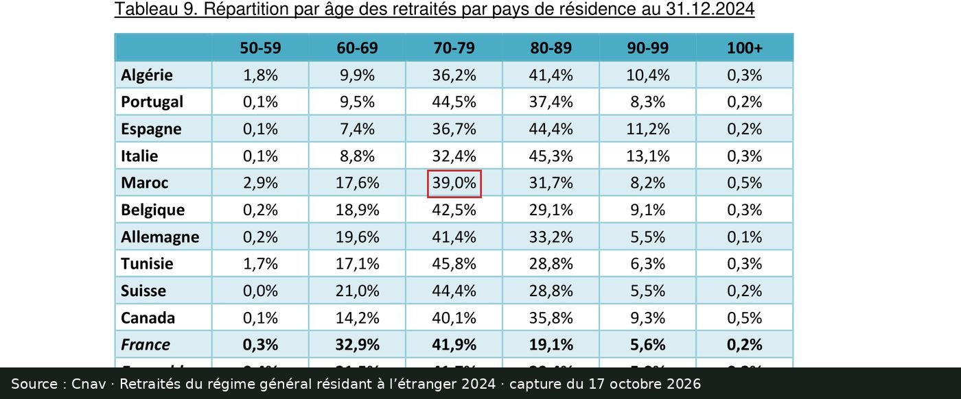 Capture d’écran de l’étude Cnav, tableau 9 de répartition par âge des retraités par pays de résidence : passage encadré « 39,0% »