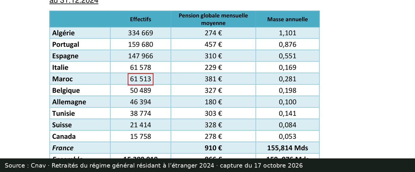 Capture d’écran de l’étude Cnav sur les retraités du régime général résidant à l’étranger : passage encadré « 61 513 »