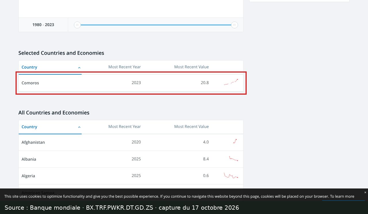 Capture d’écran de la page de l’indicateur BX.TRF.PWKR.DT.GD.ZS de la Banque mondiale pour les Comores : passage encadré « Comoros 2023 20.8 »
