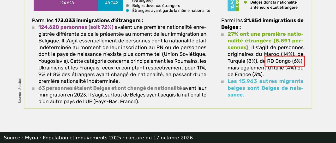Capture d’écran de la publication Myria « Population et mouvements 2025 » : passage encadré « RD Congo (6%) »