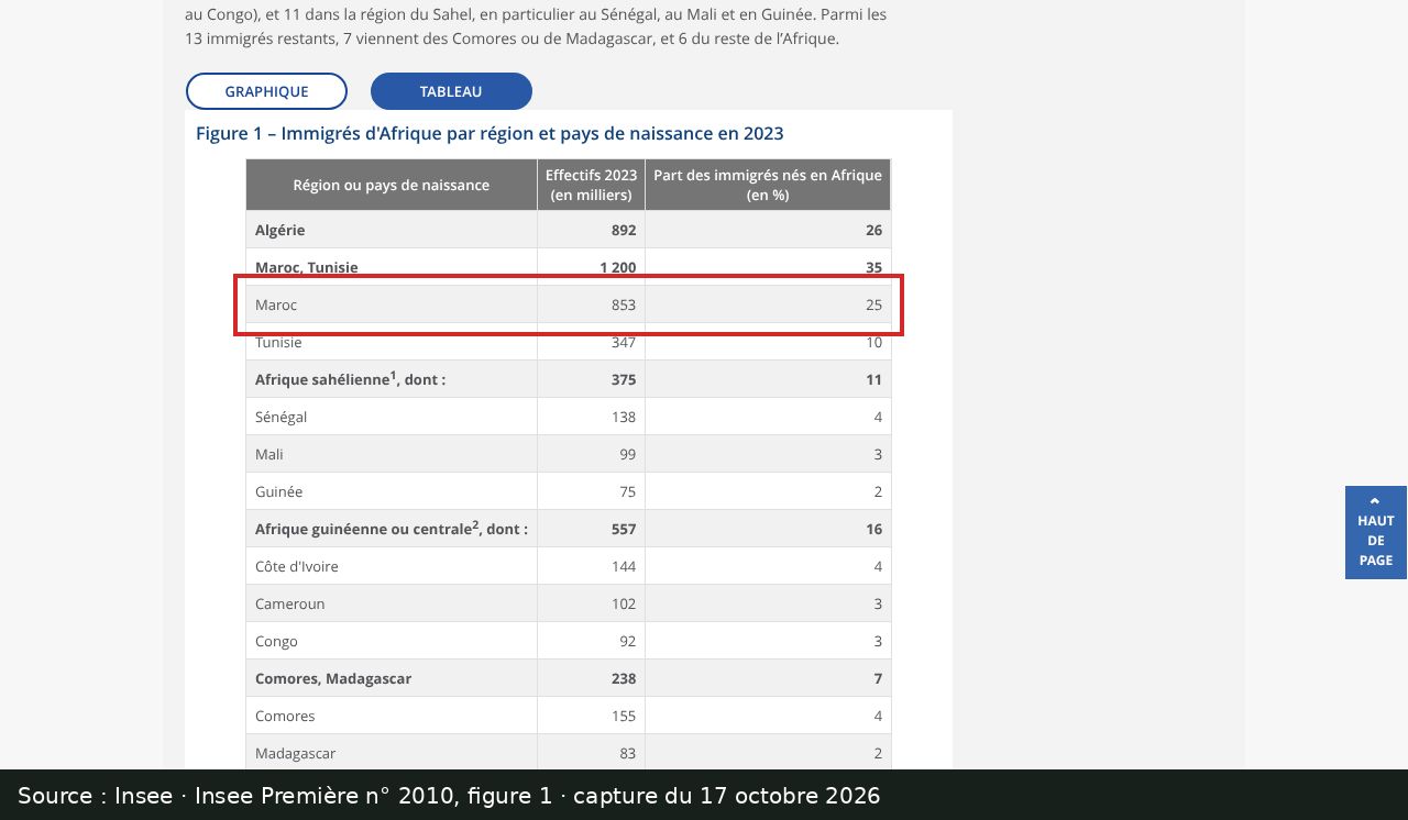 Capture d’écran de l’Insee Première n° 2010, figure 1 : ligne encadrée « Maroc 853 25 »