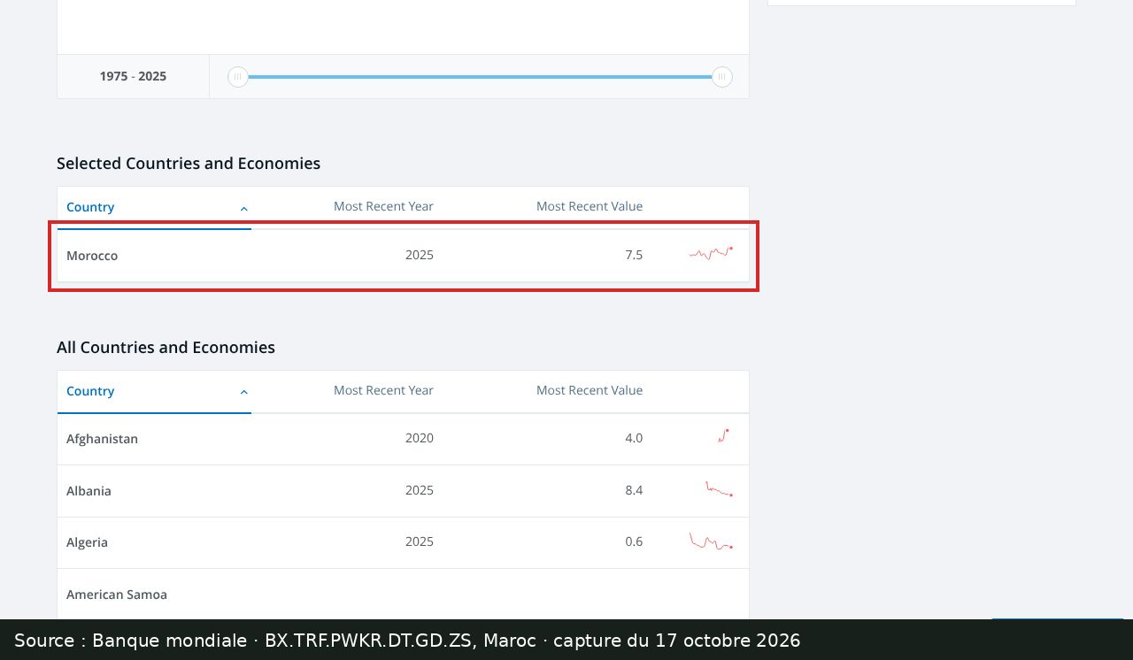 Capture d’écran de la page Banque mondiale « Personal remittances, received (% of GDP) – Morocco » : ligne encadrée « Morocco 2025 7.5 »