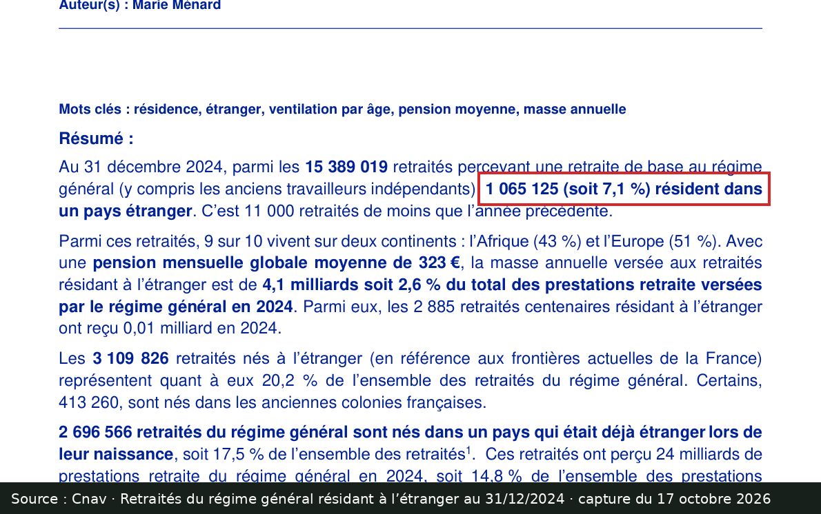Capture d’écran de l’étude Cnav sur les retraités résidant à l’étranger (résumé) : passage encadré « 1 065 125 (soit 7,1 %) résident dans un pays étranger »