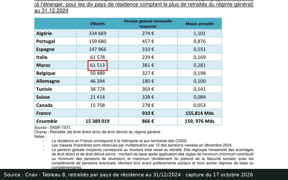 Capture d’écran de l’étude Cnav, tableau 8 par pays de résidence : passage encadré « Maroc 61 513 »
