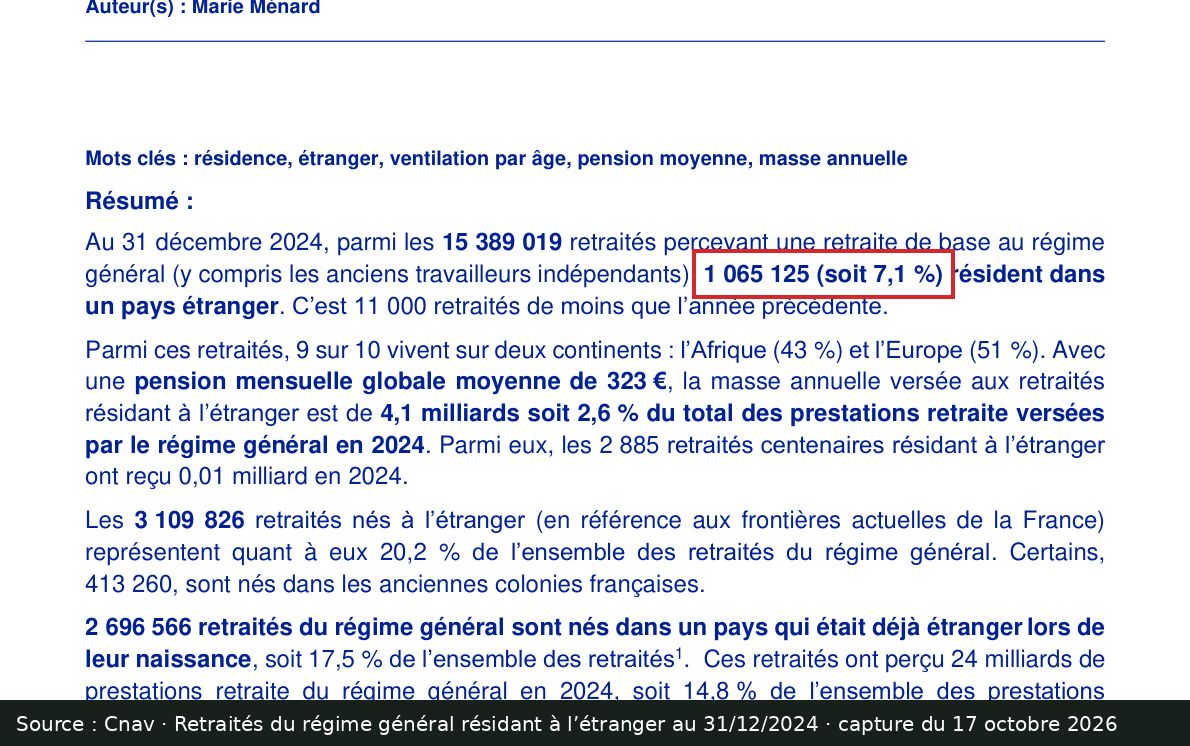 Capture d’écran de l’étude Cnav sur les retraités résidant à l’étranger : passage encadré « 1 065 125 (soit 7,1 %) résident dans un pays étranger »