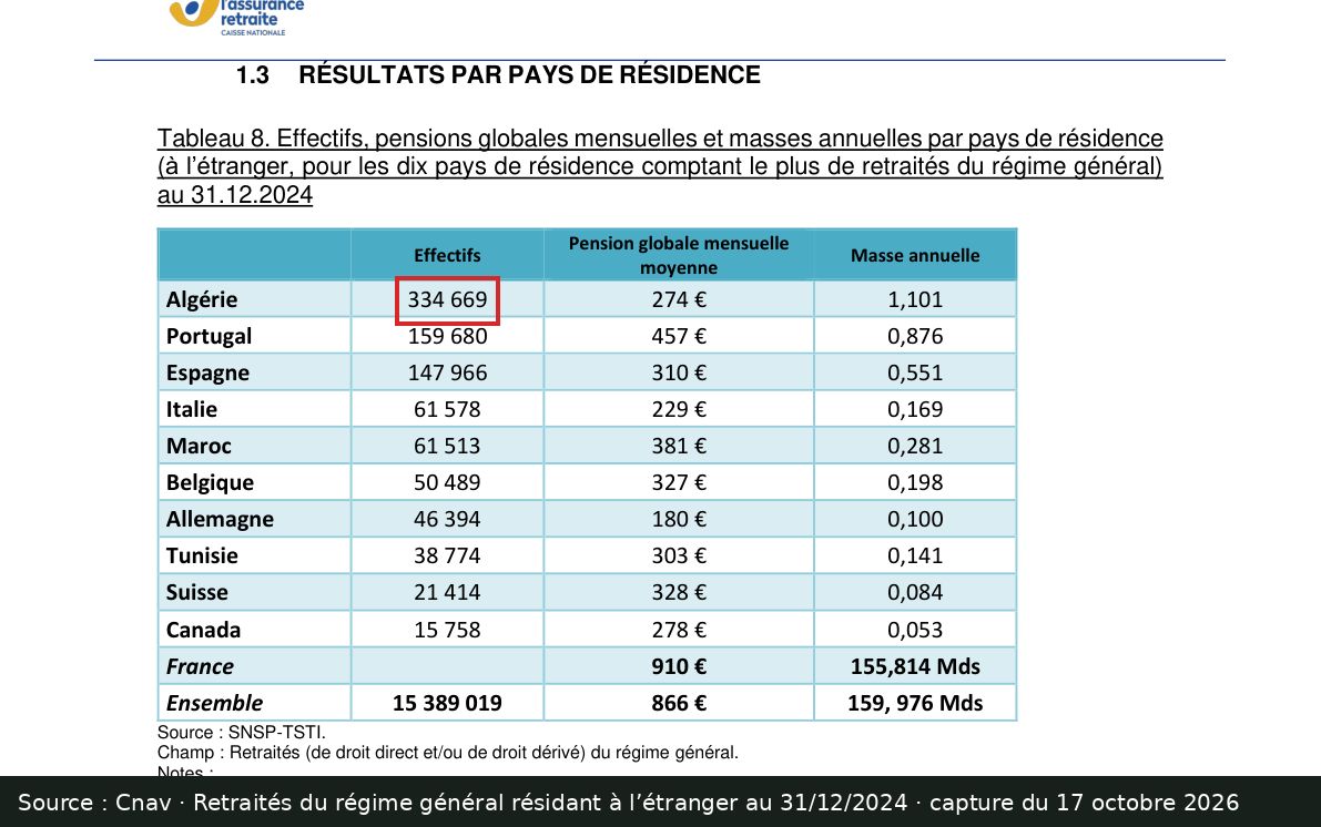 Capture d’écran du tableau 8 de l’étude Cnav : effectif encadré « 334 669 » sur la ligne Algérie
