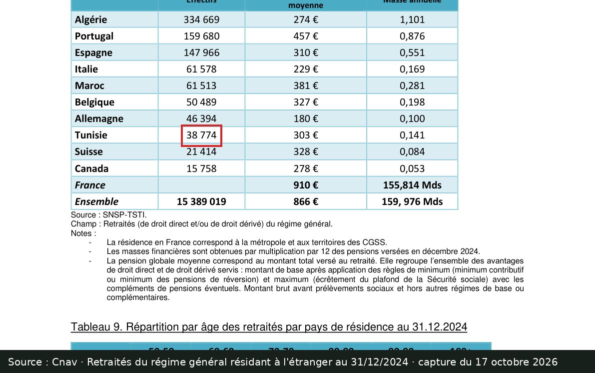 Capture d’écran de l’étude Cnav sur les retraités résidant à l’étranger (tableau 8) : passage encadré « 38 774 »