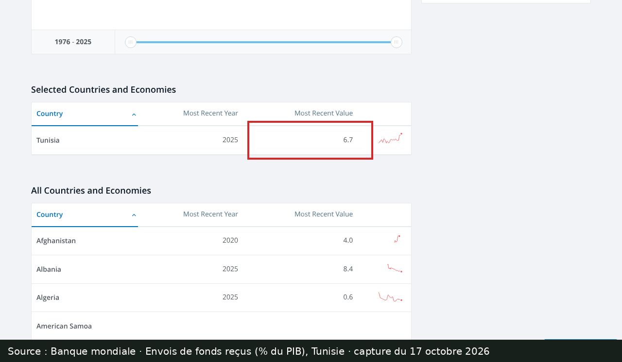 Capture d’écran de la page Banque mondiale de l’indicateur BX.TRF.PWKR.DT.GD.ZS (Tunisie) : passage encadré « 6.7 »