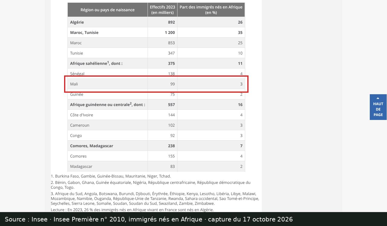 Capture d’écran du tableau de la figure 1 de l’Insee Première n° 2010 : ligne encadrée « Mali 99 3 »