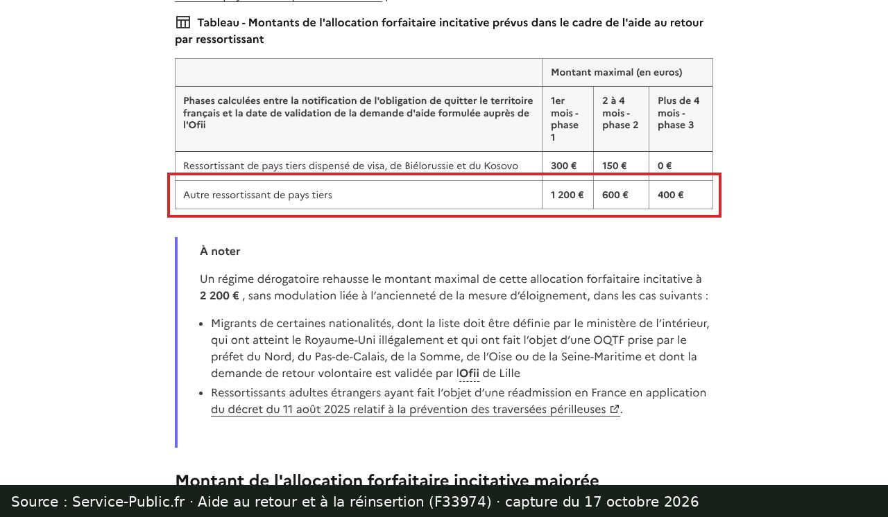 Capture d’écran du tableau des montants de l’allocation forfaitaire incitative sur Service-Public : ligne encadrée « Autre ressortissant de pays tiers 1 200 € 600 € 400 € »