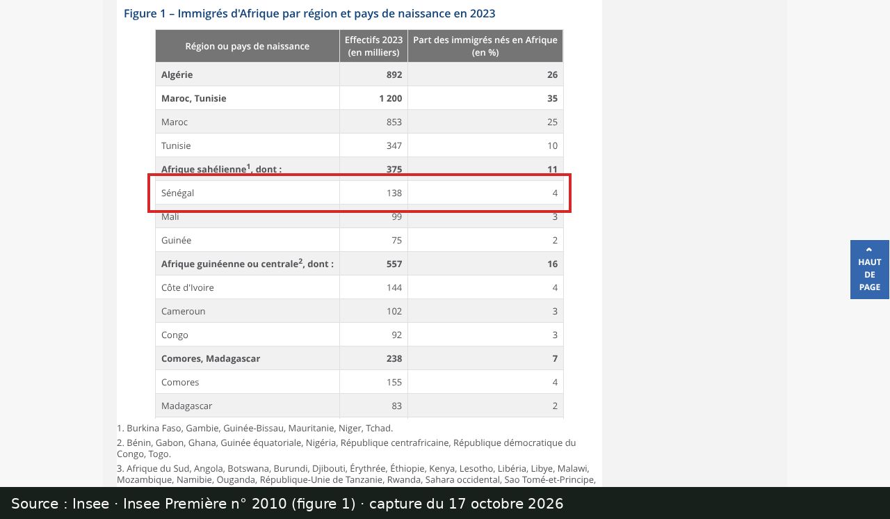 Capture d’écran de la figure 1 de l’Insee Première n° 2010 : passage encadré « Sénégal 138 4 »