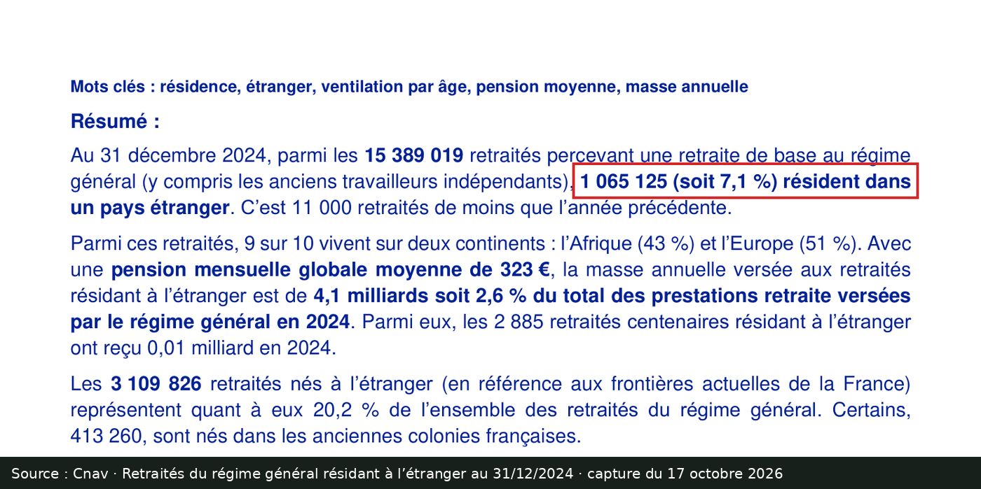 Capture d’écran de la note Cnav sur les retraités résidant à l’étranger : passage encadré « 1 065 125 (soit 7,1 %) résident dans un pays étranger »