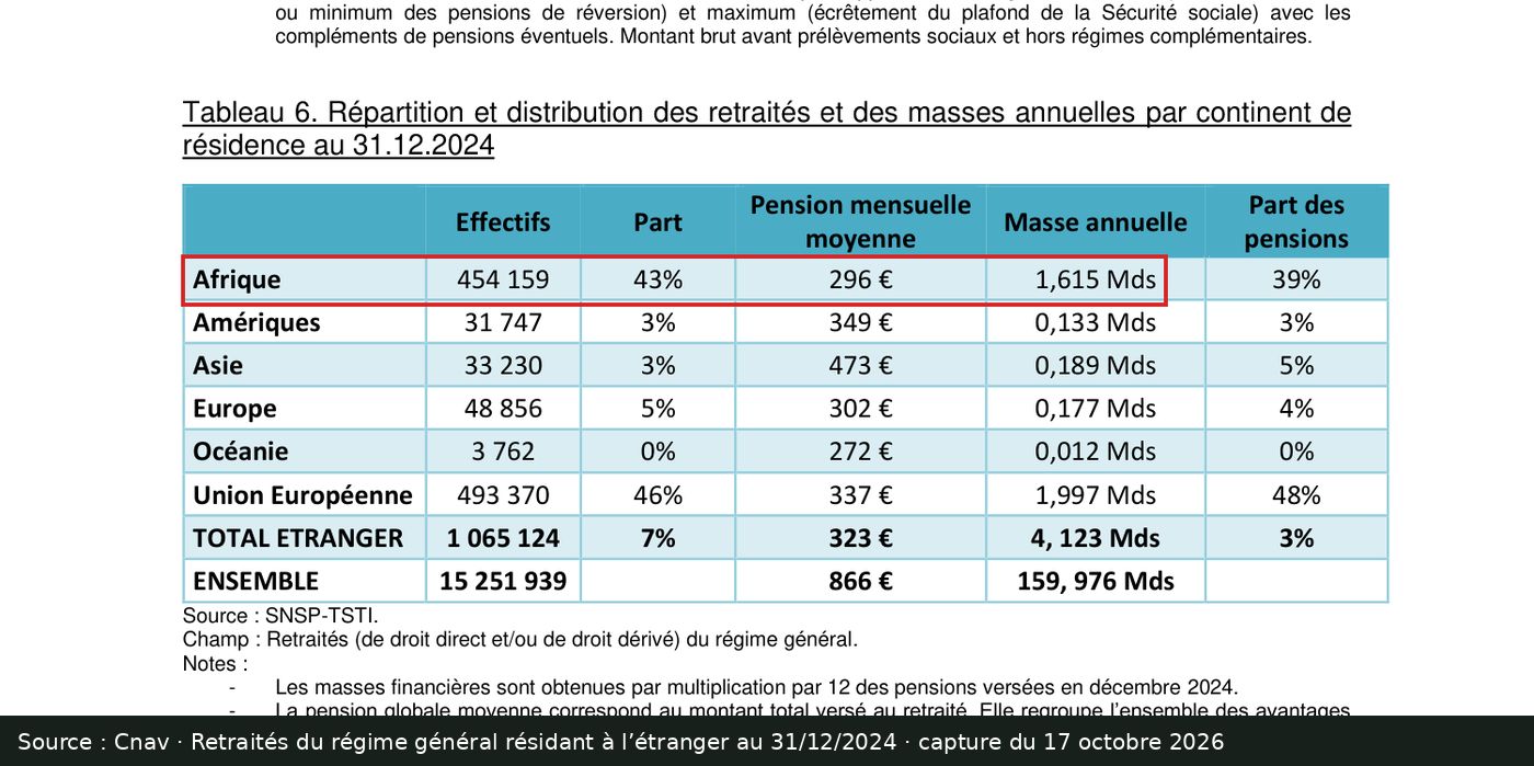Capture d’écran de la note Cnav, tableau 6 : passage encadré « Afrique 454 159 43% 296 € 1,615 Mds »
